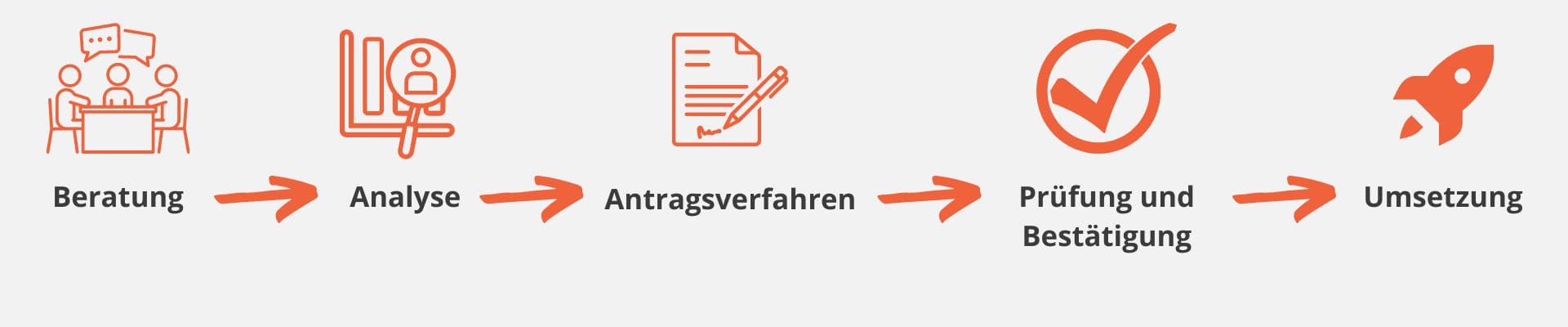 Jetzt Digital Förderung Website Ablauf